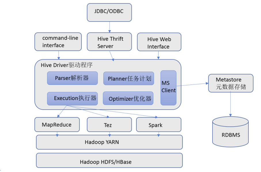 Hive架构图